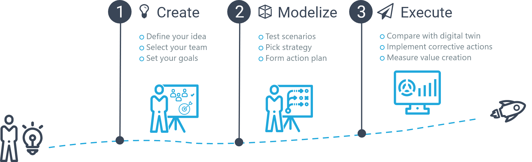 3 steps: Create, Modelize, Execute